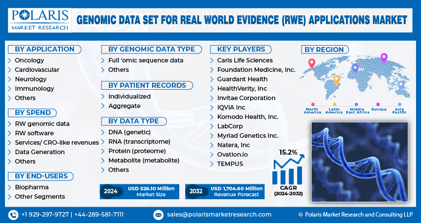 Genomic Data Set for Real World Evidence (RWE) Applications Market info